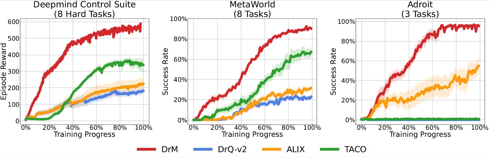 Representative result from DrM