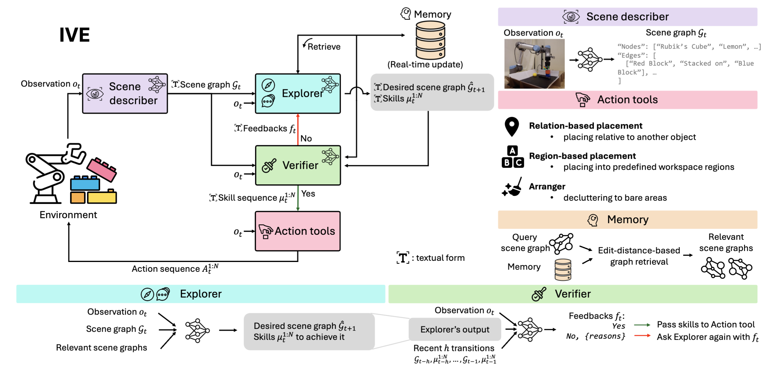 Representative result from Imagine, Verify, Execute