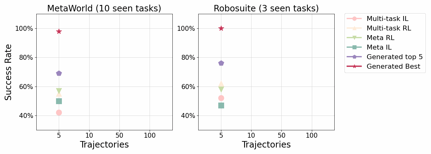 Representative result from Make-An-Agent